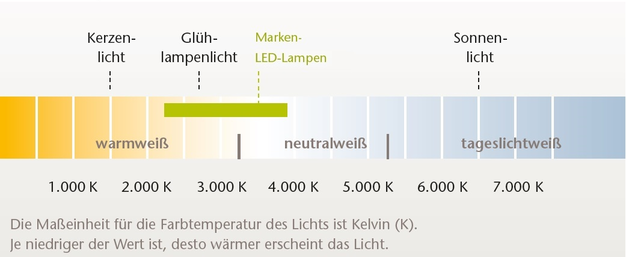 Energie Südbayern erläutert für LED Einsatz die Farbtemperatur des Lichts